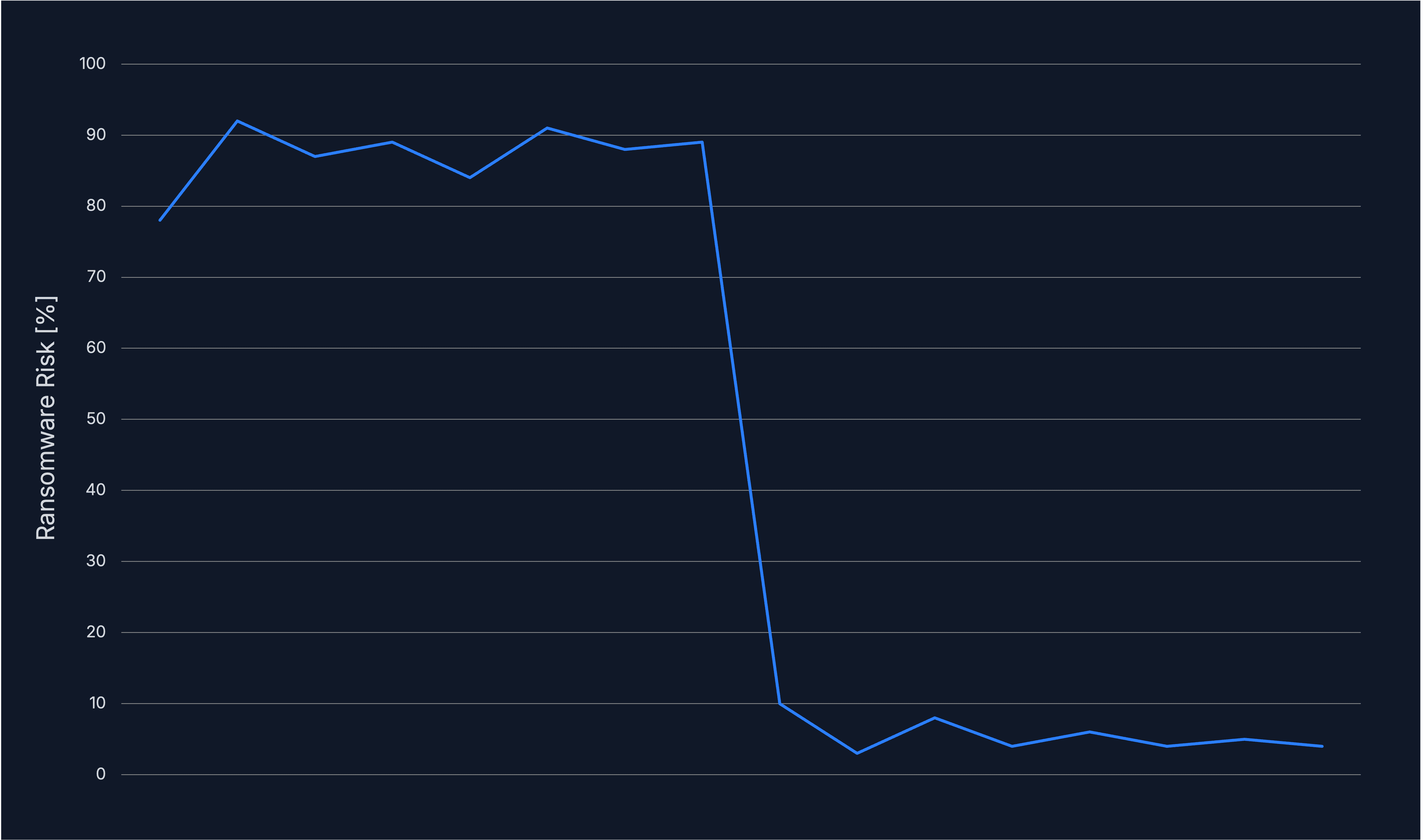 Cover Image for 85% weniger Ransomware Risiko dank neuem Ansatz