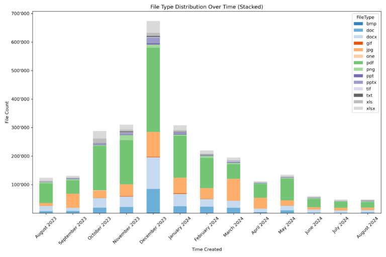 File Type Distribution Analysis