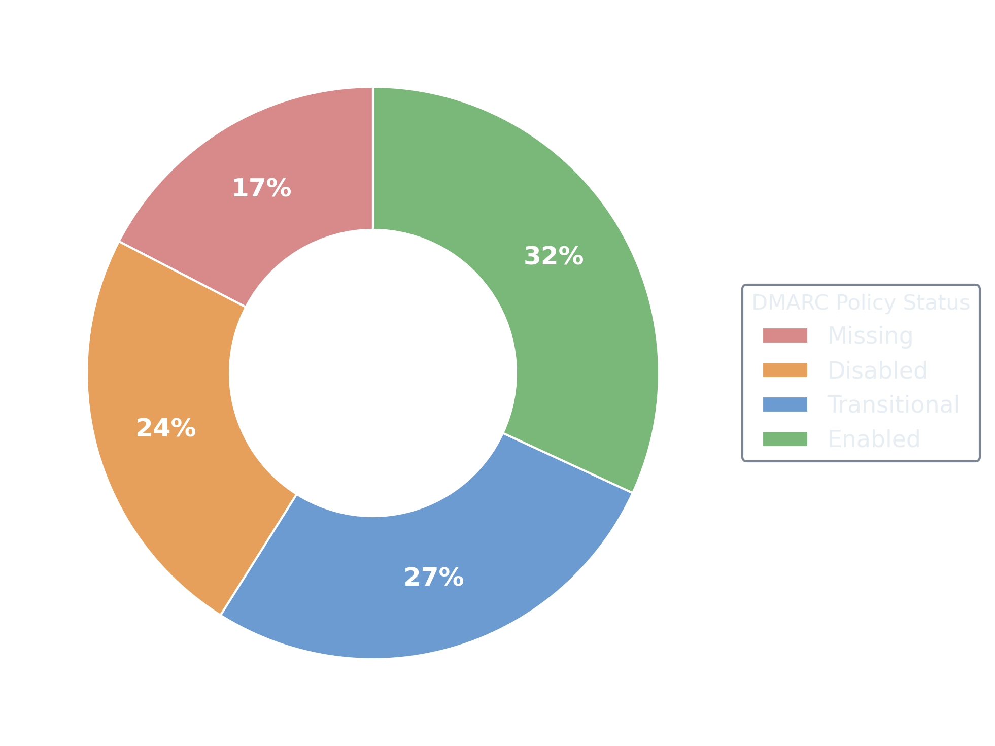 DMARC Policy Distribution