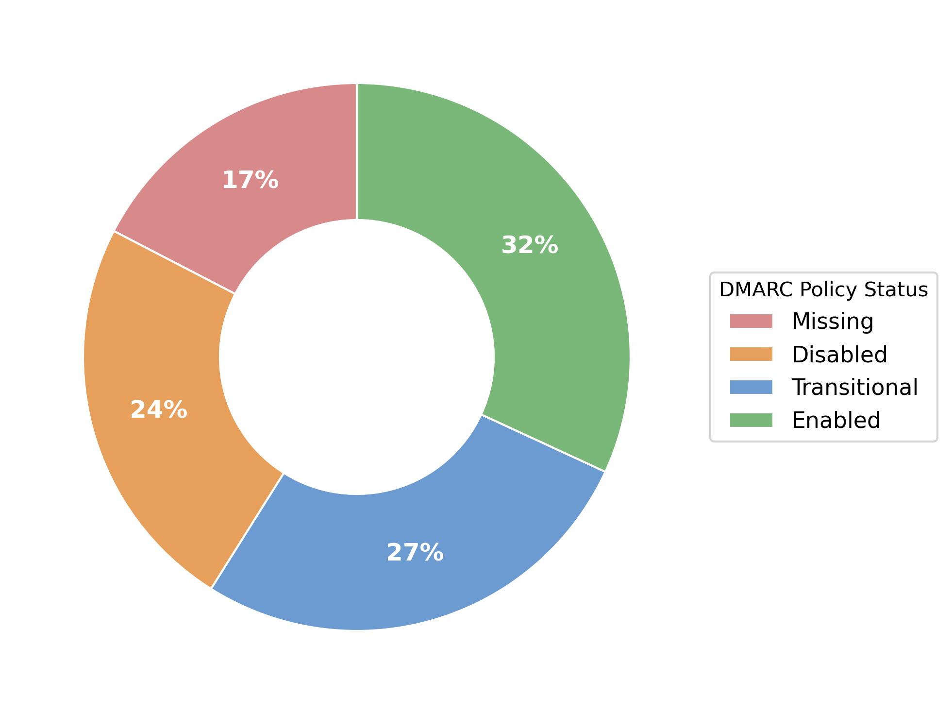 DMARC Policy Distribution