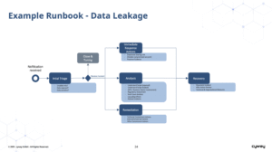 Example Runbook - Data Leakage